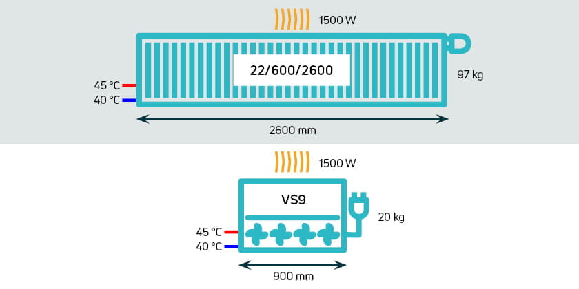 Comparație radiator vs. ventiloconvector