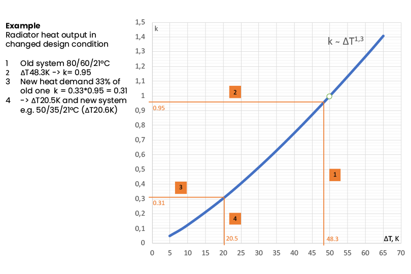 Figur 3. Hur radiatorns effektförhållande k påverkar övertemperaturen ΔT.