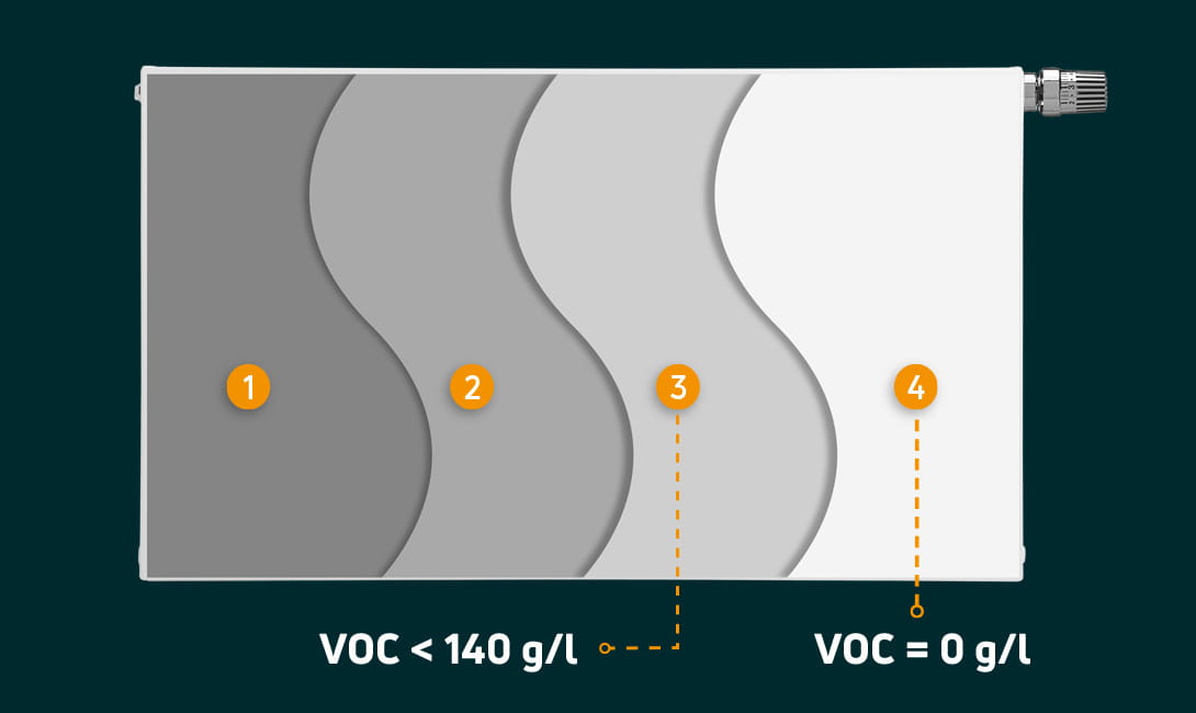 overflatebehandling av radiatorer, lave VOC-er, bærekraftig bygging