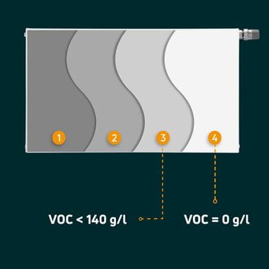 Nachhaltiges Bauen Heizkörperbeschichtungen minimale VOC-Werte
