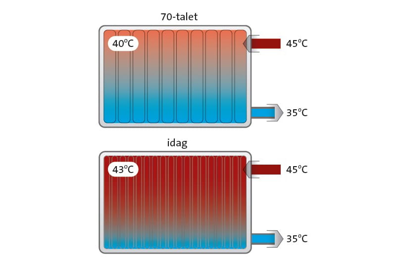Flere rør, flere konvektorer og mindre varmekapacitet, dvs. termisk masse – moderne radiatorer øger varmeafgivelsen med mindre vand ved samme temperatur som traditionelle modeller. Desuden forbedres produkteffektiviteten med 87 % i W/kg stål.