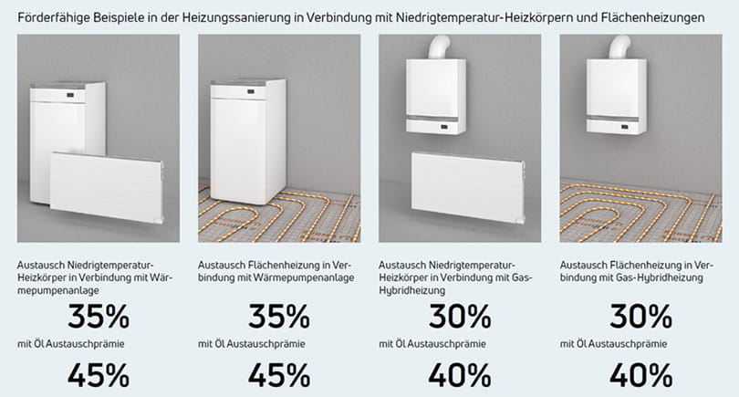 förderfähige Beispiele bei Heizungssanierung