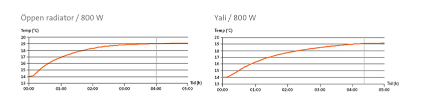 oppen-vs-sluten-elradiator